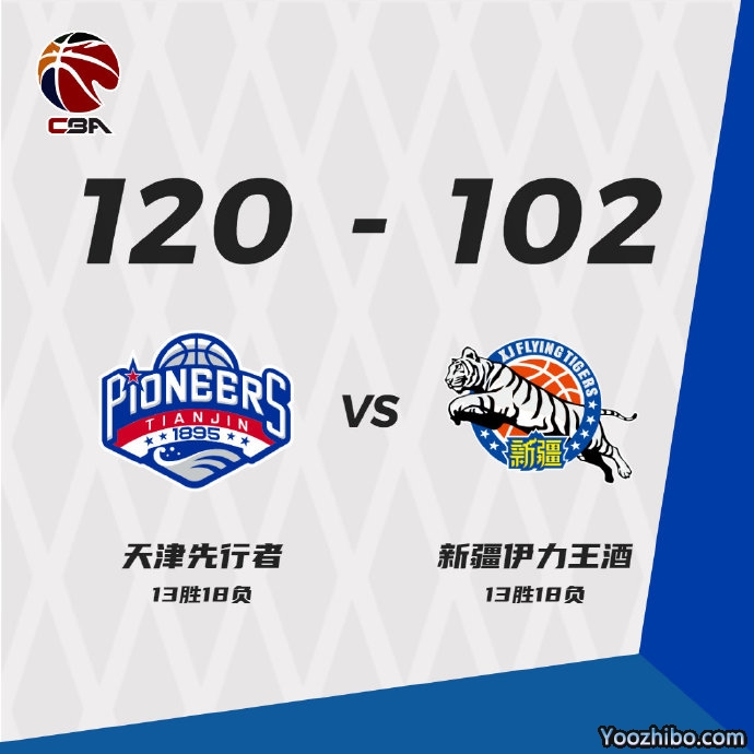 天津120-102轻取新疆 伯顿32+5 罗切斯特30+7+7 摩尔特里37+12
