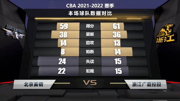 广厦61-59险胜北京 孙铭徽准绝杀 胡金秋13+8 雷蒙11+6