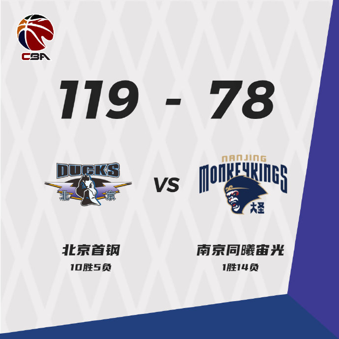 北京119-78大胜同曦 吉布森24+5 李慕豪15分 杨皓喆18分