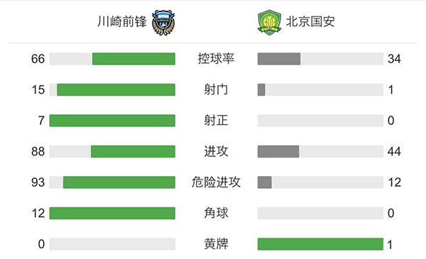 国安0-4川崎前锋 1平5负进3球丢23球结束本届赛事