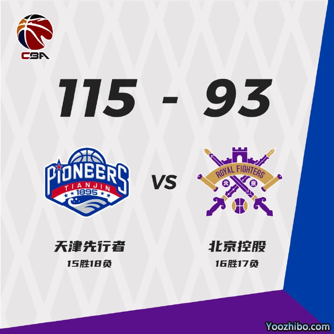 天津115-93大胜北控 伯顿27+7 罗切斯特26+5 兰兹博格29分