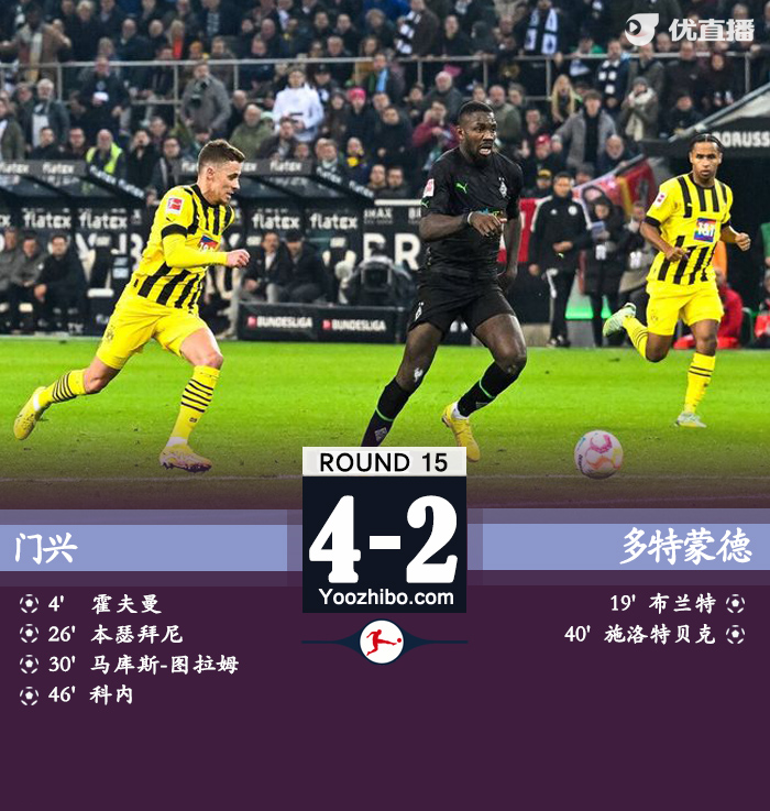 多特2-4门兴 霍夫曼2传1射布兰特破门
