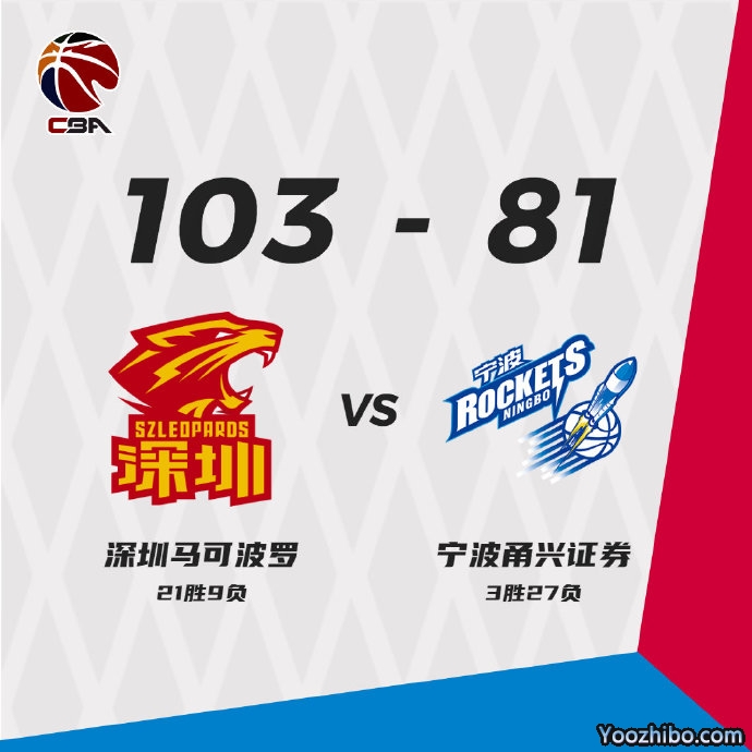 深圳103-81大胜宁波 萨林杰21+11 布克16分 特罗特15+6