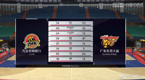 吉林74-70逆转广东 崔晋铭19+7+5 易建联15+5