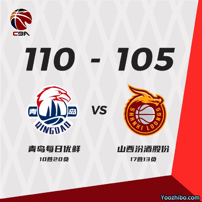 青岛110-105战胜山西 约翰逊22+11 王睿泽18分 葛昭宝19+11