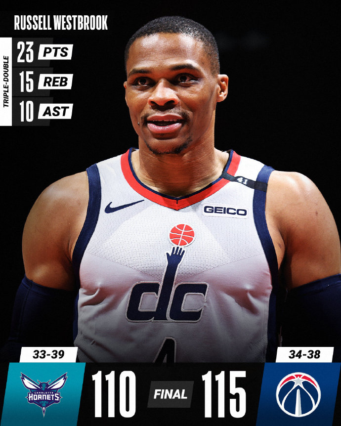 奇才115-110力克黄蜂 威少23+15+10 比尔25+6