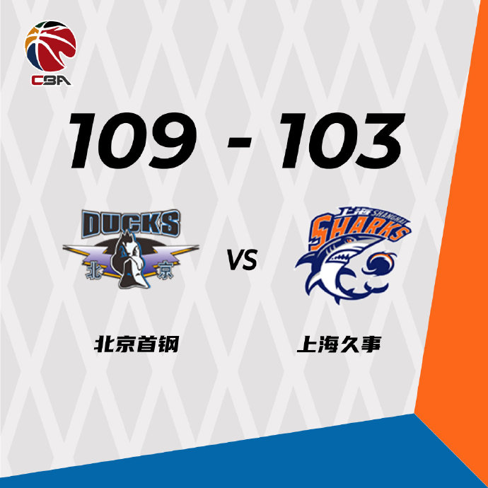 北京109-104力克上海 刘晓宇24分10助攻 王骁辉15分 王哲林27分9板