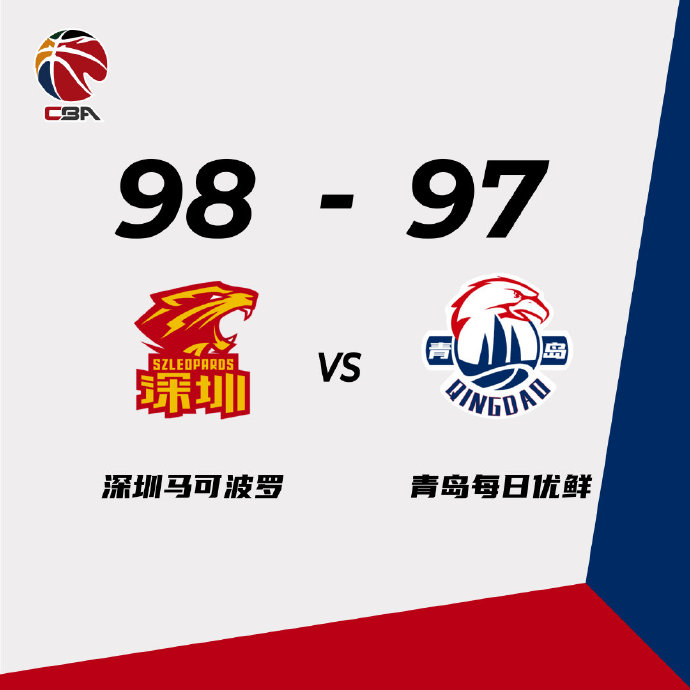 深圳98-97险胜青岛 布克37+8+8 顾全20分 赵泰隆22分