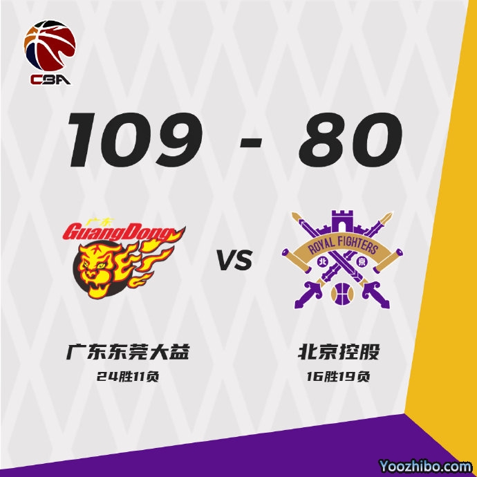 广东109-80大胜北控 赵睿20+8+7 威姆斯22+6 易建联17+8