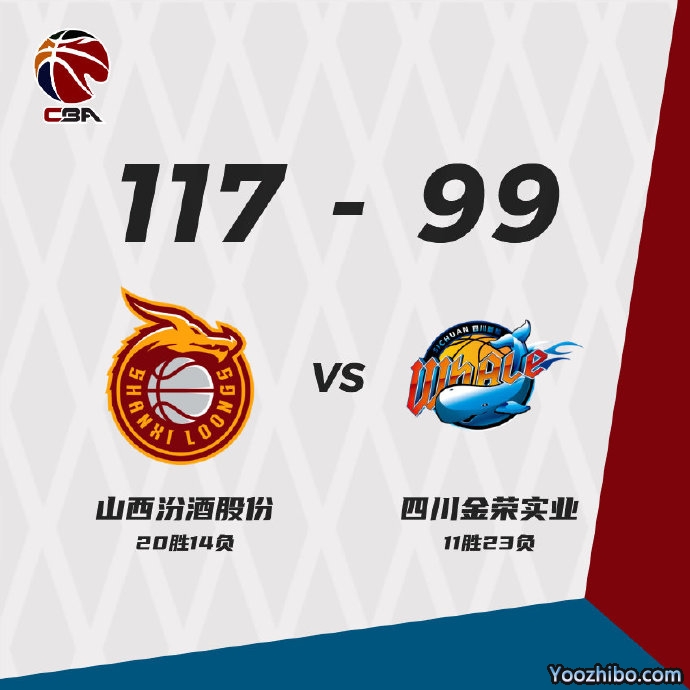 山西117-99大胜四川 西蒙斯30+5 原帅25分 哈达迪21+15+14