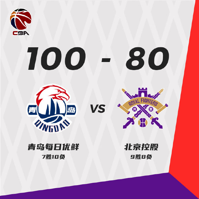 青岛100-80双胜北控 张骋宇20+5 约翰逊12+12 邹雨宸12+10