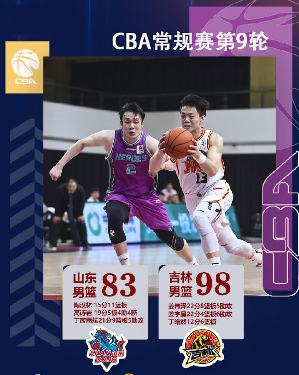 吉林98-83力克山东 姜伟泽22+8 丁彦雨航21+9