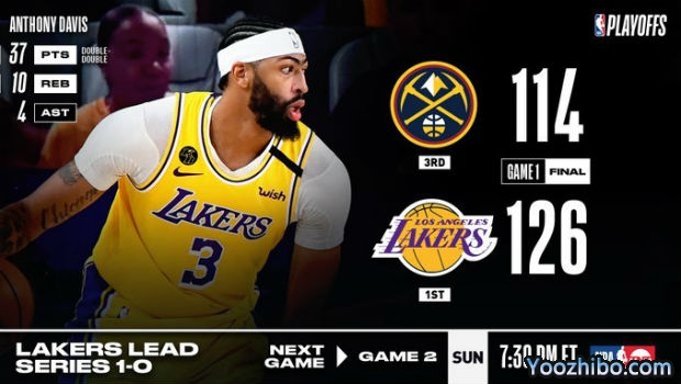 <a href=/basketball/lakers/ target=_blank class=infotextkey>湖人</a>大胜<a href=/basketball/nuggets/ target=_blank class=infotextkey>掘金</a>大比分1-0领先！