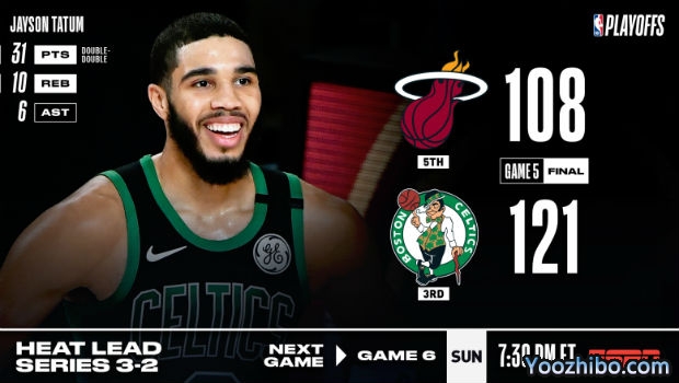 <a href=/basketball/celtics/ target=_blank class=infotextkey>凯尔特人</a>大胜<a href=/basketball/heat/ target=_blank class=infotextkey>热火</a>大比分追至2-3