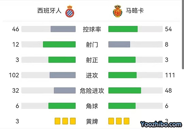 西班牙人1-0马洛卡 德托马斯破门武磊未登场