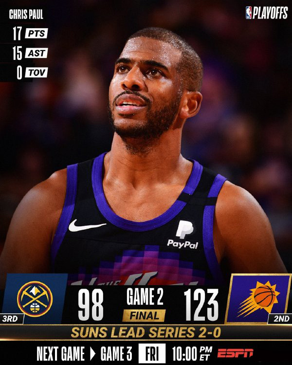 太阳123-98大胜掘金 保罗17+15+0失误 布克18+10 <a href=/star/basketball/130.html target=_blank class=infotextkey>约基奇</a>24+13+6