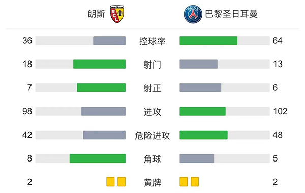 巴黎1-1绝平朗斯 姆巴佩助攻维纳尔杜姆救主梅西中柱