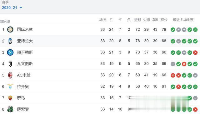 <a href=/football/yijia/ target=_blank class=infotextkey>意甲</a>积分榜：国米最快下轮夺冠，米兰跌至第五