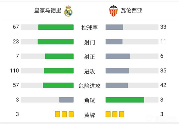 皇马4-1瓦伦西亚 维尼修斯双响+一条龙本泽马梅开二度