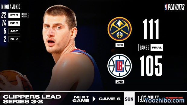 <a href=/basketball/nuggets/ target=_blank class=infotextkey>掘金</a>逆转<a href=/basketball/clippers/ target=_blank class=infotextkey>快船</a>大比分2-3扳回一城！
