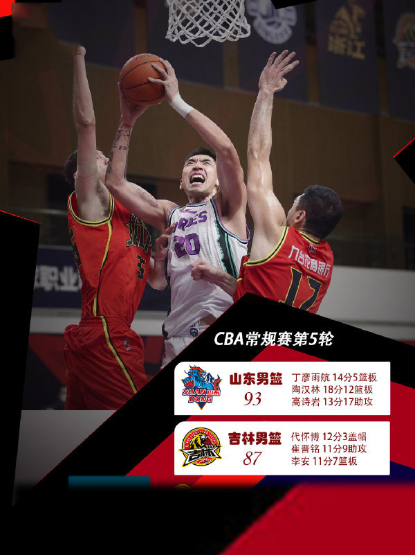 山东93-87击败吉林 高诗岩13+7+17 陶汉林18+12 小丁14+5