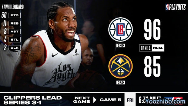 <a href=/basketball/clippers/ target=_blank class=infotextkey>快船</a>大胜<a href=/basketball/nuggets/ target=_blank class=infotextkey>掘金</a>大比分3-1夺赛点！