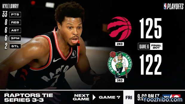 <a href=/basketball/raptors/ target=_blank class=infotextkey>猛龙</a>双加时险胜绿军大比分3-3拖入抢七！