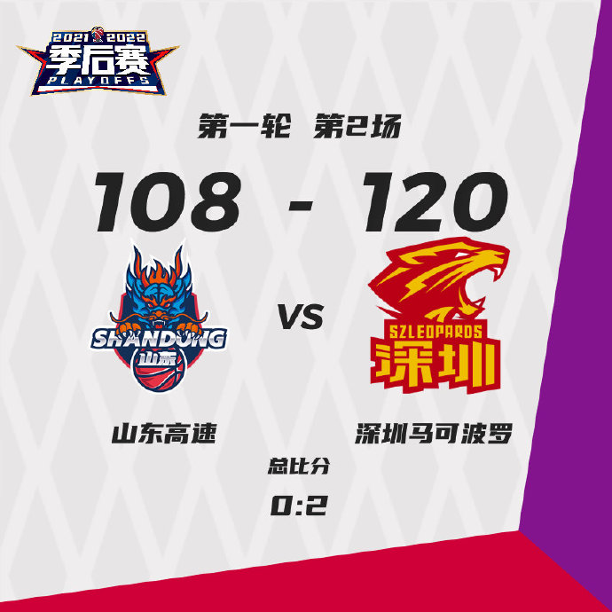 深圳120-108再胜山东 布克27+6 顾全18+11 吉伦沃特34分