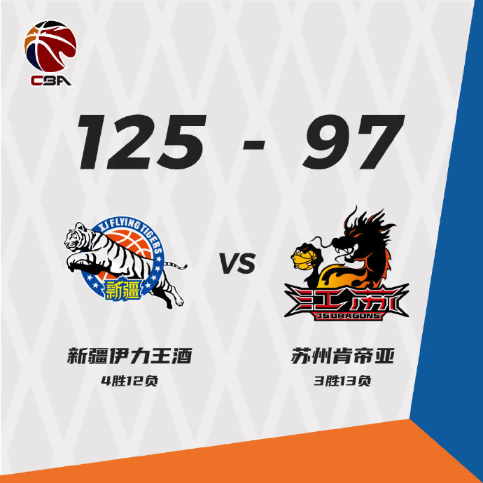 新疆125-97轻取江苏 齐麟22分 摩尔特里20+20 吴冠希32+5