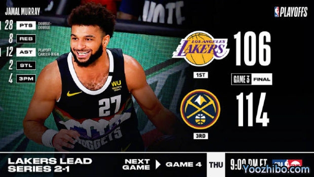 <a href=/basketball/nuggets/ target=_blank class=infotextkey>掘金</a>力克<a href=/basketball/lakers/ target=_blank class=infotextkey>湖人</a>大比分1-2扳回一城！