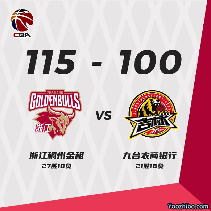浙江115-100力克吉林 陆文博26+5 吴前18+7 琼斯34+7