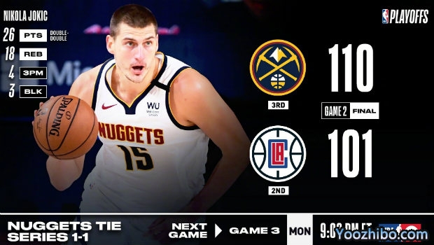<a href=/basketball/nuggets/ target=_blank class=infotextkey>掘金</a>凿沉<a href=/basketball/clippers/ target=_blank class=infotextkey>快船</a>大比分1-1扳平！