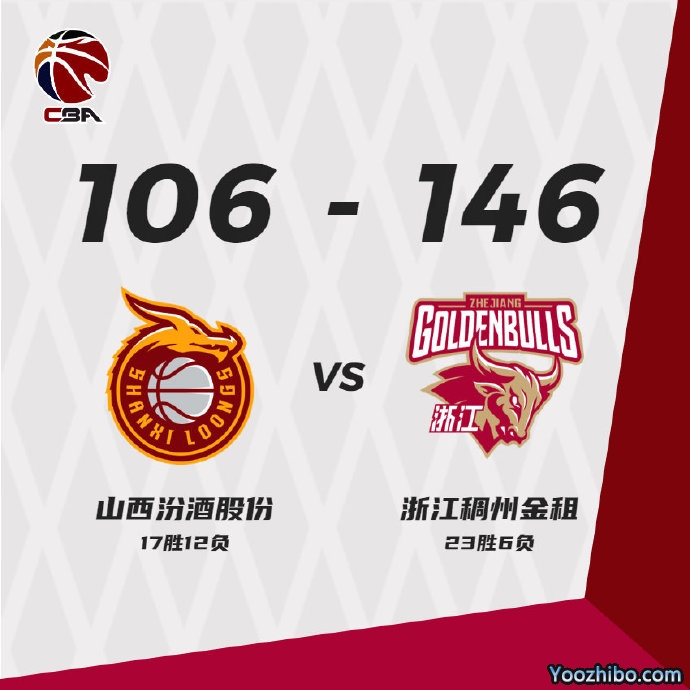 浙江146-106大胜山西 吴前31分 朱旭航23+13+7 费尔德23+9